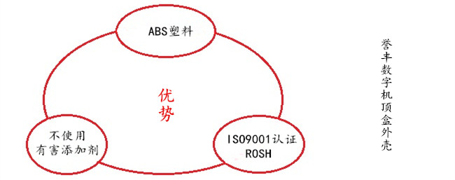 譽豐生產數字機頂盒塑膠外殼的優(yōu)勢